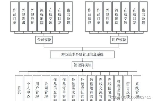 基于微信小程序的游戲美術外包管理信息系統(tǒng)設計與實現(xiàn)